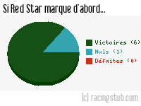 Si Red Star marque d'abord - 2013/2014 - Matchs officiels