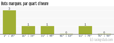Buts marqués par quart d'heure, par Lille - 1935/1936 - Division 1