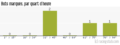 Buts marqués par quart d'heure, par Lille - 1946/1947 - Division 1