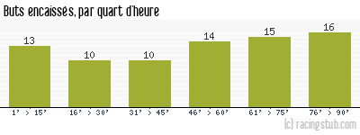 Buts encaissés par quart d'heure, par Lille - 1958/1959 - Division 1