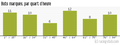 Buts marqués par quart d'heure, par Lille - 1964/1965 - Division 1