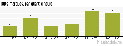Buts marqués par quart d'heure, par Lille - 1990/1991 - Division 1