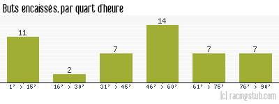 Buts encaissés par quart d'heure, par Lille - 1992/1993 - Division 1