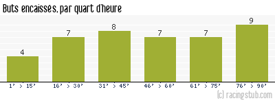 Buts encaissés par quart d'heure, par Lille - 2014/2015 - Ligue 1