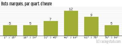 Buts marqués par quart d'heure, par Lille - 2014/2015 - Ligue 1