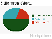Si Lille marque d'abord - 2014/2015 - Ligue 1