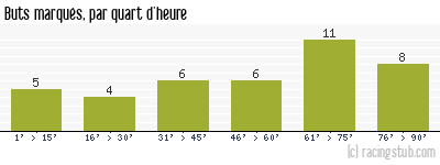 Buts marqués par quart d'heure, par Lille - 2016/2017 - Ligue 1
