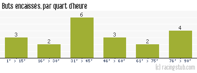 Buts encaissés par quart d'heure, par Steinseltz - 2011/2012 - CFA2 (C)