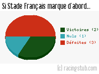 Si Stade Français marque d'abord - 1950/1951 - Division 1