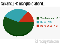 Si Nancy FC marque d'abord - 1950/1951 - Division 1