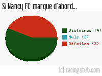 Si Nancy FC marque d'abord - 1952/1953 - Division 1