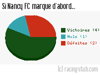 Si Nancy FC marque d'abord - 1956/1957 - Division 1