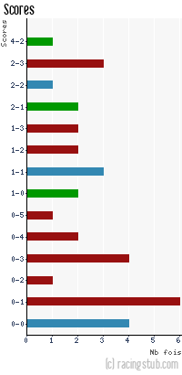 Scores de Uzès - 2013/2014 - National