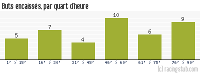 Buts encaissés par quart d'heure, par Luçon - 2013/2014 - National