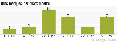 Buts marqués par quart d'heure, par Luçon - 2013/2014 - National