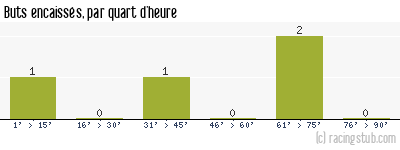 Buts encaissés par quart d'heure, par Luçon - 2013/2014 - Coupe de France