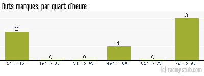 Buts marqués par quart d'heure, par Luçon - 2013/2014 - Coupe de France