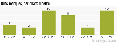 Buts marqués par quart d'heure, par Luçon - 2013/2014 - Tous les matchs