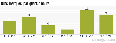 Buts marqués par quart d'heure, par Luçon - 2014/2015 - Tous les matchs