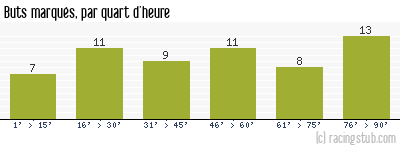 Buts marqués par quart d'heure, par Sète - 1949/1950 - Division 1
