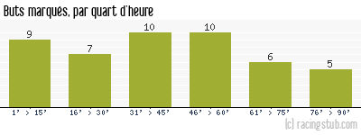 Buts marqués par quart d'heure, par Sète - 1950/1951 - Division 1