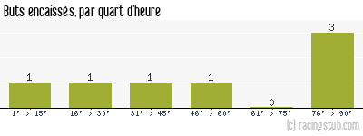 Buts encaissés par quart d'heure, par Sète - 1957/1958 - Division 2