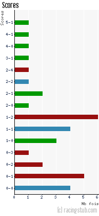 Scores de Colomiers - 2013/2014 - Matchs officiels