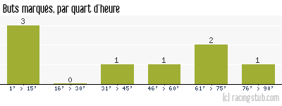 Buts marqués par quart d'heure, par Metz - 1947/1948 - Division 1