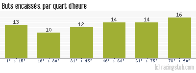 Buts encaissés par quart d'heure, par Metz - 1948/1949 - Division 1