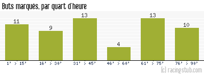 Buts marqués par quart d'heure, par Metz - 1948/1949 - Division 1