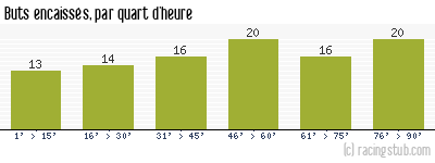 Buts encaissés par quart d'heure, par Metz - 1949/1950 - Division 1