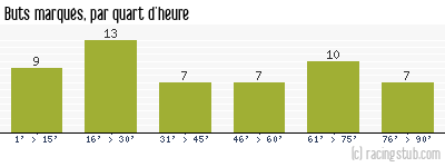 Buts marqués par quart d'heure, par Metz - 1949/1950 - Division 1