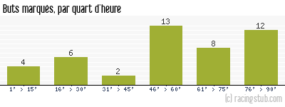 Buts marqués par quart d'heure, par Metz - 1957/1958 - Division 1