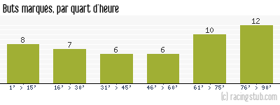 Buts marqués par quart d'heure, par Metz - 1961/1962 - Division 1