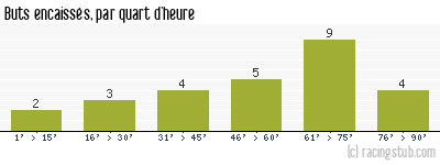 Buts encaissés par quart d'heure, par Metz - 1968/1969 - Division 1