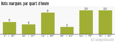 Buts marqués par quart d'heure, par Metz - 1968/1969 - Division 1
