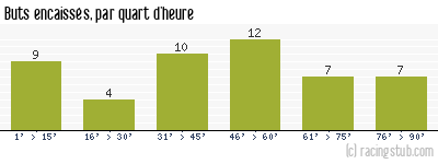 Buts encaissés par quart d'heure, par Metz - 1971/1972 - Division 1
