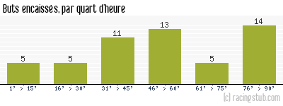 Buts encaissés par quart d'heure, par Metz - 1973/1974 - Division 1