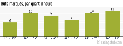 Buts marqués par quart d'heure, par Metz - 1973/1974 - Division 1