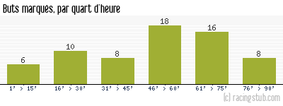 Buts marqués par quart d'heure, par Metz - 1982/1983 - Division 1
