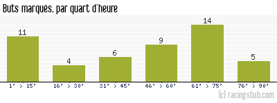 Buts marqués par quart d'heure, par Metz - 1983/1984 - Division 1