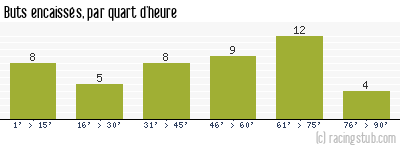 Buts encaissés par quart d'heure, par Metz - 1984/1985 - Division 1