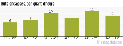 Buts encaissés par quart d'heure, par Metz - 1990/1991 - Division 1