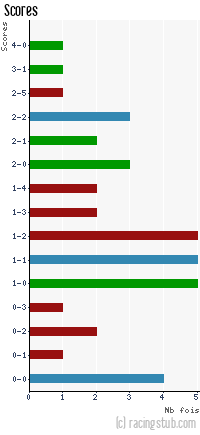 Scores de Metz - 1990/1991 - Division 1