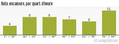 Buts encaissés par quart d'heure, par Metz - 2000/2001 - Division 1