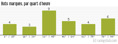 Buts marqués par quart d'heure, par Metz - 2001/2002 - Division 1