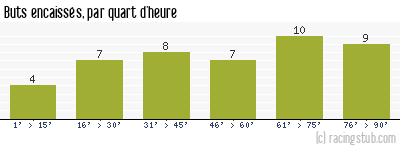 Buts encaissés par quart d'heure, par Metz - 2004/2005 - Ligue 1