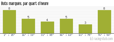Buts marqués par quart d'heure, par Metz - 2004/2005 - Ligue 1