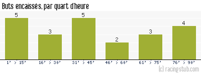 Buts encaissés par quart d'heure, par Metz - 2006/2007 - Ligue 2