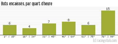 Buts encaissés par quart d'heure, par Metz - 2009/2010 - Tous les matchs